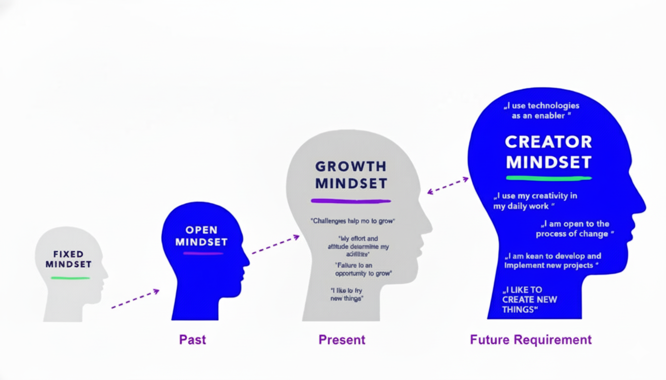 Creator Mindset – Thriving in the Age of AI